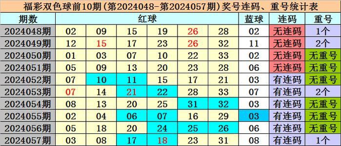 最近一期福利彩票双色球2024057期已经开奖，中奖号码为03&nbsp;08&nbsp;17&nbsp;18&nbsp;23&nbsp;31&nbsp