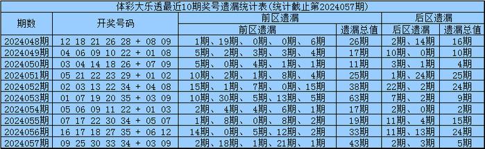 AYX官方：体彩大乐透第2024057期开奖结果如下：前区中奖号码为09、25、30、33、34，后区中奖号码为03、09。前区号码的各位遗漏情况为2期、18期、1期、21期、1期，总遗漏期数为43期