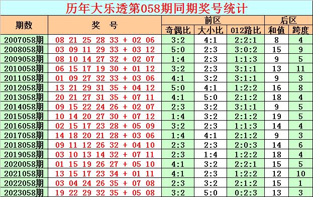 开奖结果公布：体彩大乐透第2024057期的中奖号码是：09&nbsp;25&nbsp;30&nbsp;33&nbsp;34&nbsp;+&nbsp;0