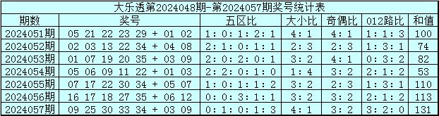 大乐透第24057期开出号码：09&nbsp;25&nbsp;30&nbsp;33&nbsp;34&nbsp;+&nbsp;03&nbsp;09