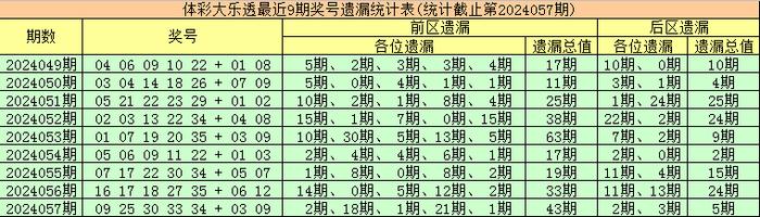 上期回顾：体彩大乐透第2024057期开出奖号为：09&nbsp;25&nbsp;30&nbsp;33&nbsp;34&nbsp;+&nbsp;03&a