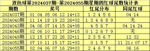 AYX爱游戏官网：双色球第2024057期开出奖号为：02&nbsp;04&nbsp;06&nbsp;07&nbsp;16&nbsp;29+03，红球尾数分布为