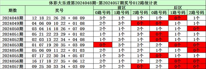 爱游戏娱乐：上期回顾：大乐透第24057期奖号为：09&nbsp;25&nbsp;30&nbsp;33&nbsp;34+03&nbsp;09，其中前区号码012