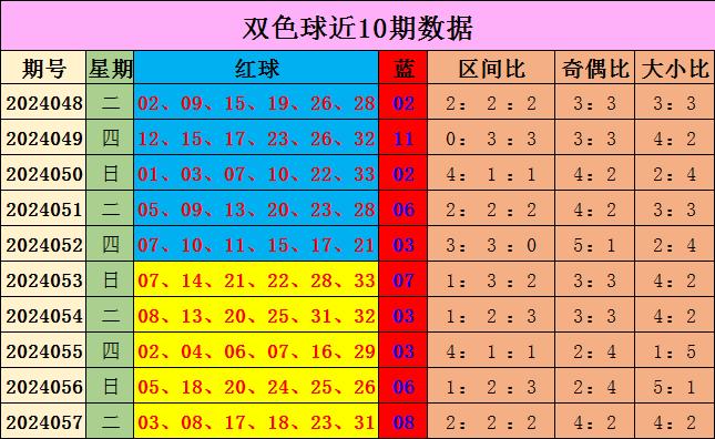 爱游戏注册：双色球第24057期开奖号码为：03&nbsp;08&nbsp;17&nbsp;18&nbsp;23&nbsp;31+08，本期红球大小比为4：2，