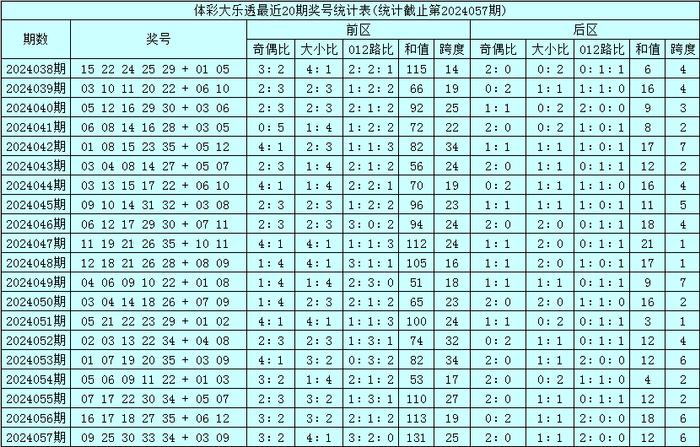 爱游戏app下载：大乐透第2024057期开奖号码为：09、25、30、33、34+03、09。其中前区奖号奇偶比为3：2，大小比为4：1，和值为131，跨度为25，后区奖号奇偶比为2：0，大小比为1