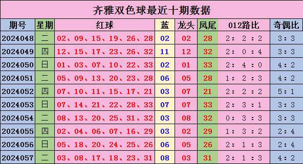 AYX平台：上期回顾，双色球24057期开出奖号：红球03&nbsp;08&nbsp;17&nbsp;18&nbsp;23&nbsp;31，蓝球08。当期红球号