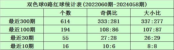 开奖回顾：双色球第2024058期奖号为：08&nbsp;12&nbsp;13&nbsp;17&nbsp;27&nbsp;29&nbsp;+&n