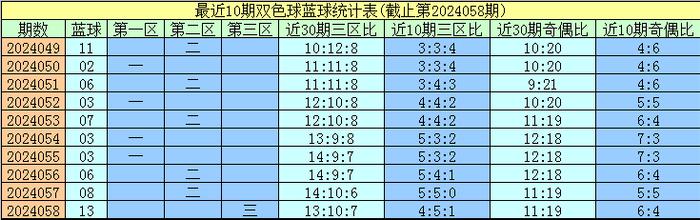 本文把16个蓝球号码划分为三个区间：