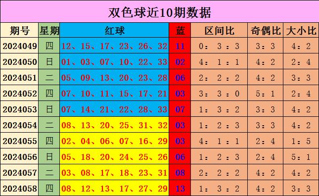 双色球第24058期开奖号码为：08&nbsp;12&nbsp;13&nbsp;17&nbsp;27&nbsp;29+13，本期红球大小比为3：3，奇偶比为4：