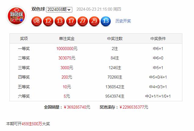 双色球第2024058期开出奖号：红球08、12、13、17、27、29，蓝球13。当期红球三区比为1：3：2，奇偶比为4：2，和值为106，跨度为21，蓝球在第四区开出。