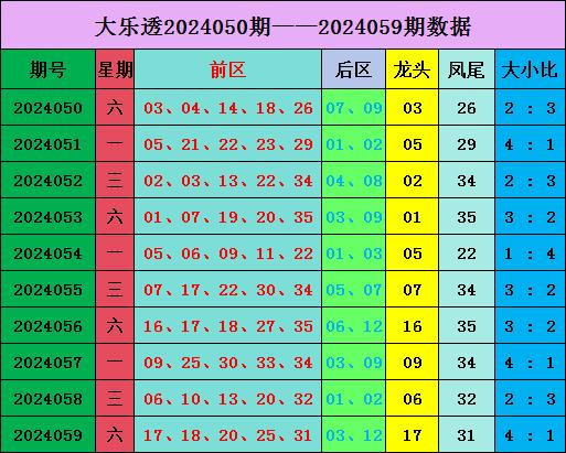 ayx爱游戏官网：大乐透第2024059期奖号为：前区17&nbsp;18&nbsp;20&nbsp;25&nbsp;31，后区03&nbsp;12；奇偶比3：