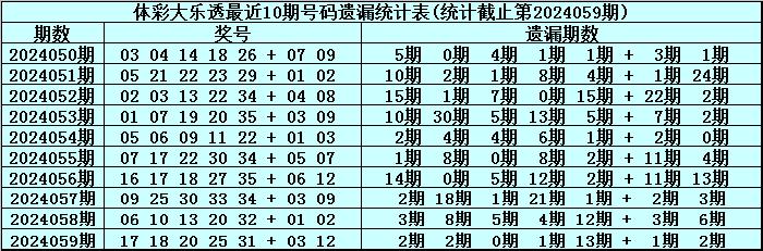 体彩大乐透第2024059期奖号为：17&nbsp;18&nbsp;20&nbsp;25&nbsp;31&nbsp;+&nbsp;03&nbsp