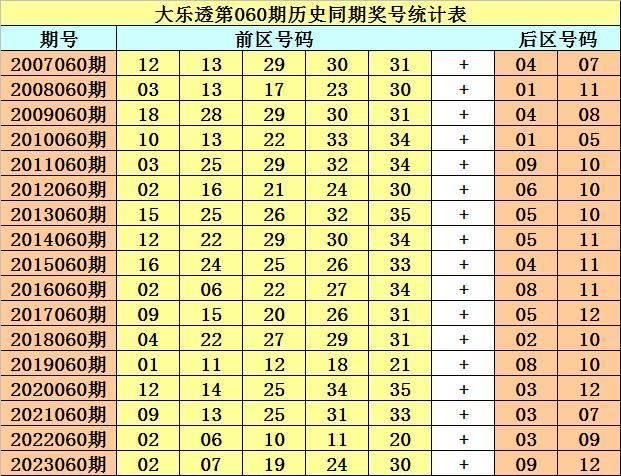 ayx爱游戏官网：开奖回顾：大乐透第2024059期奖号：17&nbsp;18&nbsp;20&nbsp;25&nbsp;31&nbsp;+&nbsp;