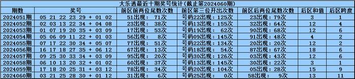 体彩大乐透第2024060期奖号为：03&nbsp;21&nbsp;25&nbsp;28&nbsp;30+01&nbsp;12，前区号码大小比开出4:1，012