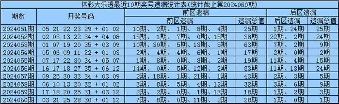 体彩大乐透第2024060期开奖回顾：前区奖号：03、21、25、28、30，后区奖号01、12，前区前各位遗漏：7期、8期、0期、11期、2期，遗漏总值28期，后区各位遗漏1期和0，遗漏总值&