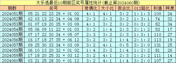 开奖回顾：体彩大乐透第24060期开出奖号为：03&nbsp;21&nbsp;25&nbsp;28&nbsp;30+01&nbsp;12，前区奇偶比为3:2,大