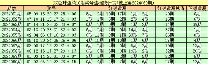 爱游戏注册：福彩双色球第2024060期奖号为：01、02、06、10、22、28&nbsp;+&nbsp;15，红球遗漏期数分别为：0、4、4、7、6、6，遗漏总值为27期&