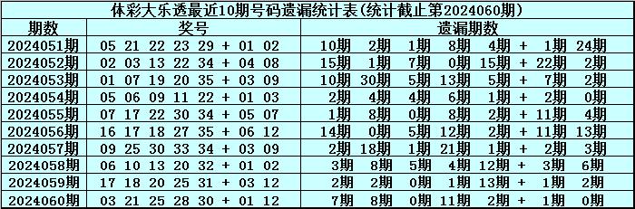 体彩大乐透第2024060期奖号为：03&nbsp;21&nbsp;25&nbsp;28&nbsp;30&nbsp;+&nbsp;01&nbsp