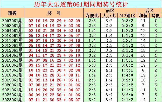 开奖回顾：体彩大乐透第2024060期奖号为：03&nbsp;21&nbsp;25&nbsp;28&nbsp;30&nbsp;+&nbsp;01&