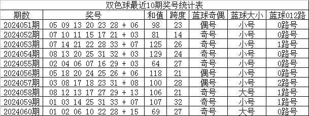 ayx爱游戏官网：福彩双色球第2024060期奖号为：01&nbsp;02&nbsp;06&nbsp;10&nbsp;22&nbsp;28&nbsp;+