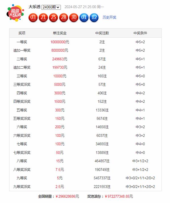 爱游戏注册：上期开奖：体彩大乐透第24060期开奖号码：03&nbsp;21&nbsp;25&nbsp;28&nbsp;30+01&nbsp;12，前区和值：1