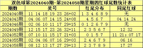 双色球第2024060期开出奖号为：08&nbsp;12&nbsp;13&nbsp;17&nbsp;27&nbsp;29+13，红球尾数分布为2&nbs