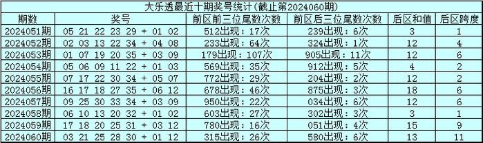 爱游戏app下载：体彩大乐透第24060期奖号开出：03&nbsp;21&nbsp;25&nbsp;28&nbsp;30+01&nbsp;12，前区奖号大小比为