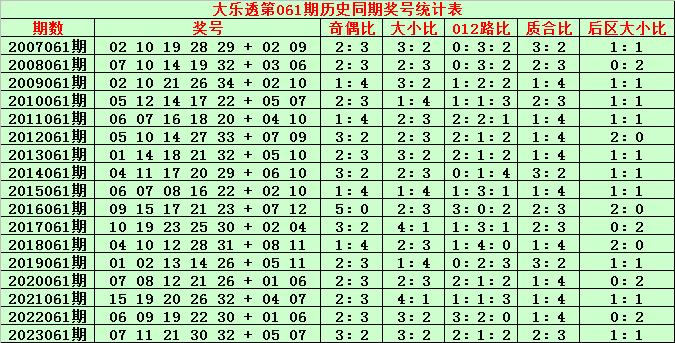 开奖回顾：体彩大乐透第24060期奖号为：03&nbsp;21&nbsp;25&nbsp;28&nbsp;30+01&nbsp;12，前区奖号012路比为3:2