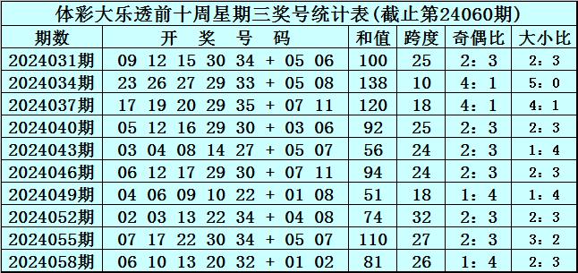 AYX爱游戏官网：体彩大乐透上周星期三开出奖号为：06&nbsp;10&nbsp;13&nbsp;20&nbsp;32&nbsp;+&nbsp;01&a