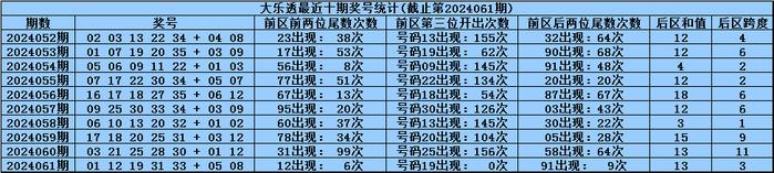 体彩大乐透第2024061期奖号为：01&nbsp;12&nbsp;19&nbsp;31&nbsp;33+05&nbsp;08，前区号码大小比开出3：2，012