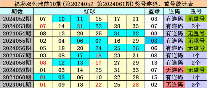 上期开奖：福彩双色球第2024061期开出奖号：01&nbsp;09&nbsp;18&nbsp;22&nbsp;25&nbsp;28&nbsp;+&am