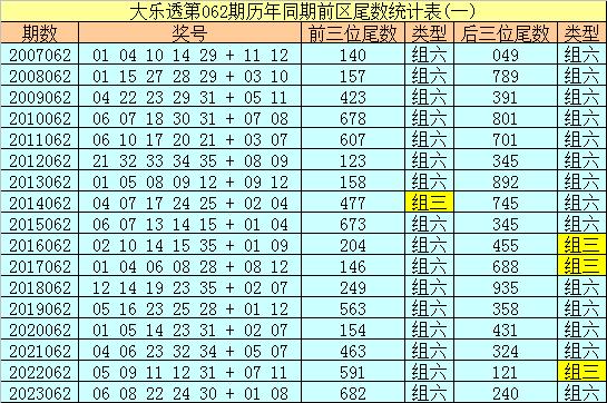 AYX平台：上期回顾：大乐透第2024061期开出奖号：01&nbsp;12&nbsp;19&nbsp;31&nbsp;33&nbsp;+&nbsp;0