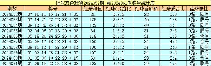 福彩双色球第2024061期红球奖号为：01、09、18、22、25、28，蓝球奖号为：02，其中红球和值为103，012路比为2：4：0，首尾和为29，质合比为1：5，蓝球属性为2路、质号。