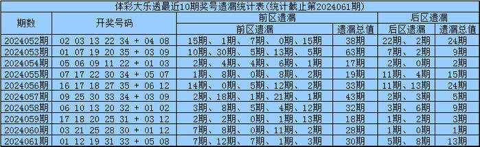 爱游戏app下载：体彩大乐透第2024061期开奖回顾：前区奖号：01、12、19、31、33，后区奖号05、08，前区前各位遗漏：7期、12期、7期、1期、3期，遗漏总值30期，后区各位遗漏5期和8