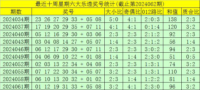 AYX官方：开奖回顾：体彩大乐透第2024061期奖号为：01、12、19、31、33+05、08。