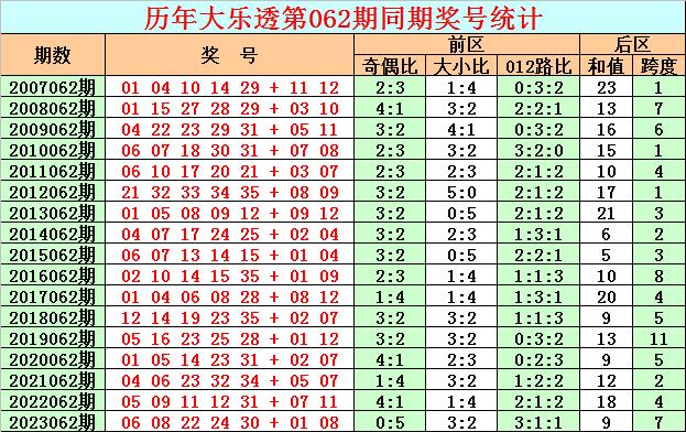 AYX平台：开奖回顾：体彩大乐透第2024061期奖号为：01&nbsp;12&nbsp;19&nbsp;31&nbsp;33&nbsp;+&nbsp;