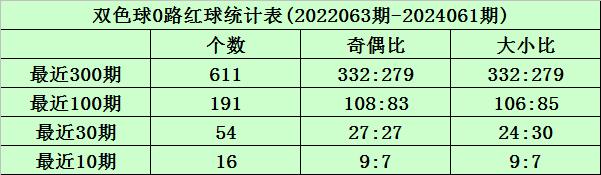 爱游戏app下载：开奖回顾：双色球第2024061期奖号为：01&nbsp;09&nbsp;18&nbsp;22&nbsp;25&nbsp;28&nbs