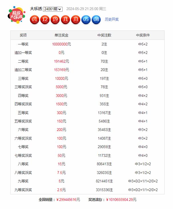 大乐透第2024061期开出奖号为01、12、19、31、33+05&nbsp;08。其中前区奇偶比为4：1，三区比为2：1：2，大小比为3：2，后区开出一大一小组合。