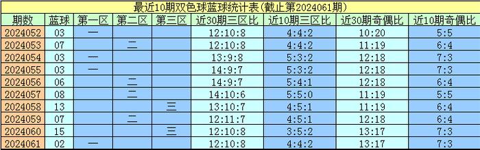 本文把16个蓝球号码划分为三个区间：