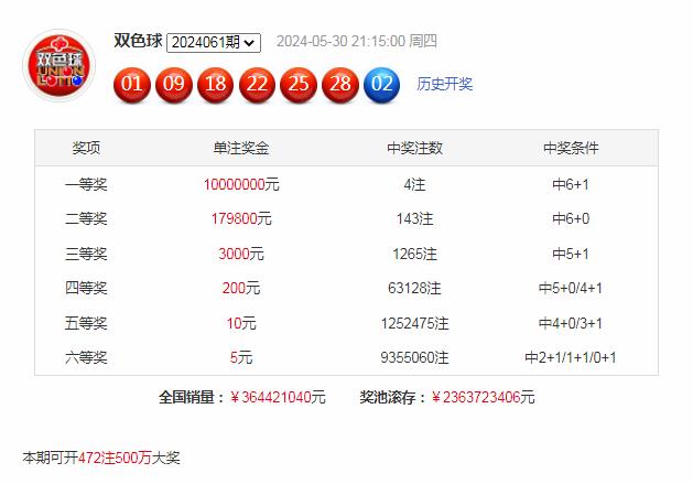 ayx爱游戏官网：双色球第2024061期开出奖号为01、09、18、22、25、28+02。其中红球奇偶比为3：3，三区比为2：2：2，大小比为4：2，蓝球开出小号02。