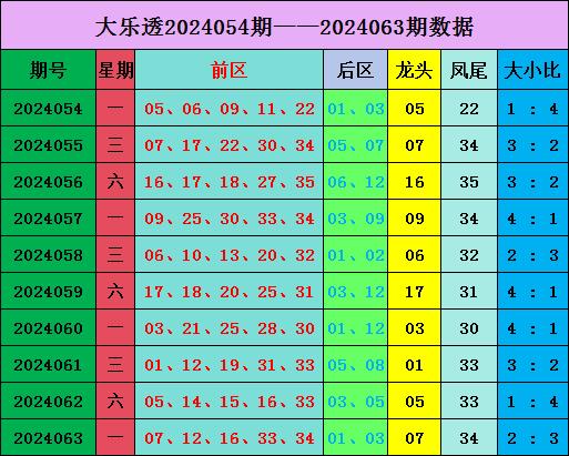 AYX官方：大乐透第2024063期奖号为：前区07&nbsp;12&nbsp;16&nbsp;33&nbsp;34，后区01&nbsp;03；奇偶比2：3，大