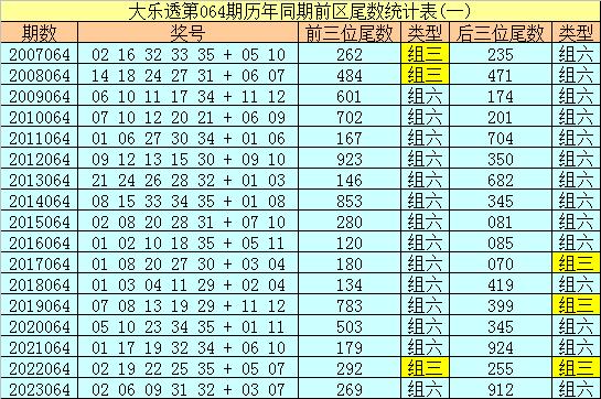 上期回顾：大乐透第2024063期开出奖号：07&nbsp;12&nbsp;16&nbsp;33&nbsp;34&nbsp;+&nbsp;01&