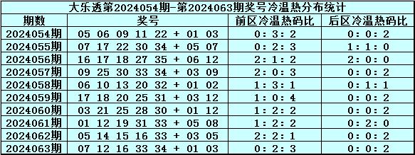 爱游戏注册：体彩大乐透第24063期奖号为：07&nbsp;12&nbsp;16&nbsp;33&nbsp;34+01&nbsp;03，前区奖号奇偶比为2:3，