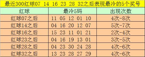 开奖回顾：福彩双色球第2024063期开出奖号：07&nbsp;14&nbsp;16&nbsp;23&nbsp;28&nbsp;32&nbsp;+&am