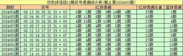 福彩双色球第2024063期奖号为：07、14、16、23、28、32&nbsp;+&nbsp;04，红球遗漏期数分别为：0、3、0、5、1、8，遗漏总值为17期&nbsp;，