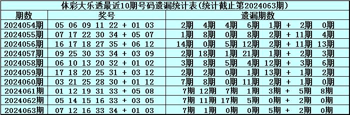 爱游戏注册：体彩大乐透第2024063期奖号为：07&nbsp;12&nbsp;16&nbsp;33&nbsp;34&nbsp;+&nbsp;01&am