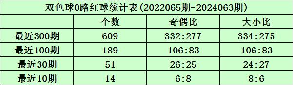 AYX平台：开奖回顾：双色球第2024063期奖号为：07&nbsp;14&nbsp;16&nbsp;23&nbsp;28&nbsp;32&nbsp;+