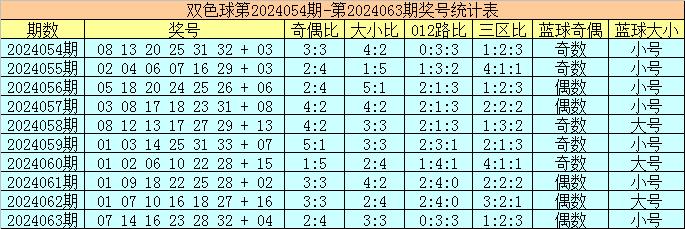 AYX平台：上期开奖：双色球第2024063期开出奖号07&nbsp;14&nbsp;16&nbsp;23&nbsp;28&nbsp;32&nbsp;+