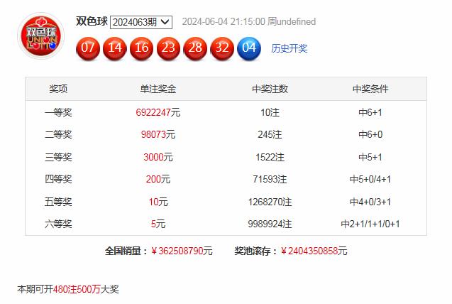 AYX官方：双色球第2024063期开出奖号：红球07、14、16、23、28、32，蓝球04。当期红球三区比为1：2：3，奇偶比为2：4，和值为120，跨度为25，蓝球出现在第一区。