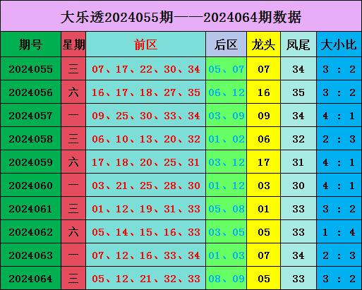 大乐透第2024064期奖号为：前区05&nbsp;12&nbsp;21&nbsp;32&nbsp;33，后区08&nbsp;09；奇偶比3：2，大小比：3：2